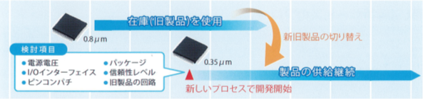 基板・部品の改廃対応（オプション）について