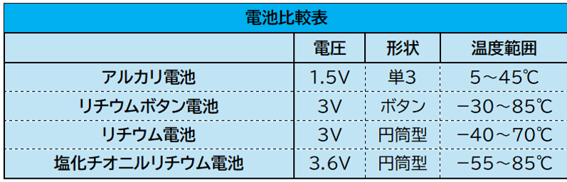 塩化チオニルリチウム電池と他の電池の比較