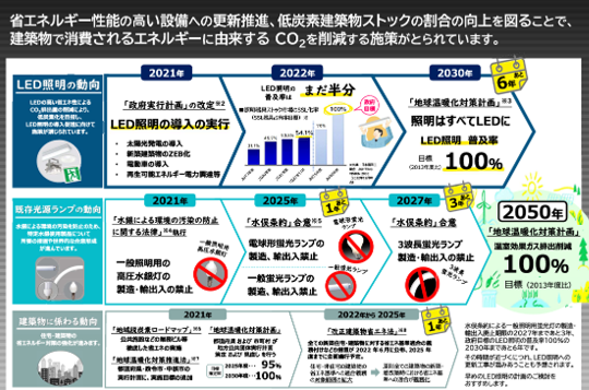 LED照明へのリニューアルについて