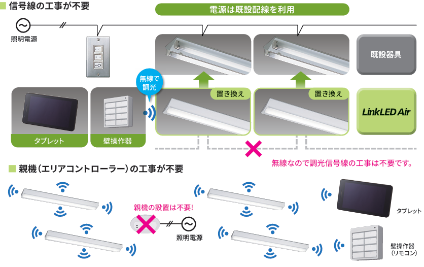 LinkLED Air工事