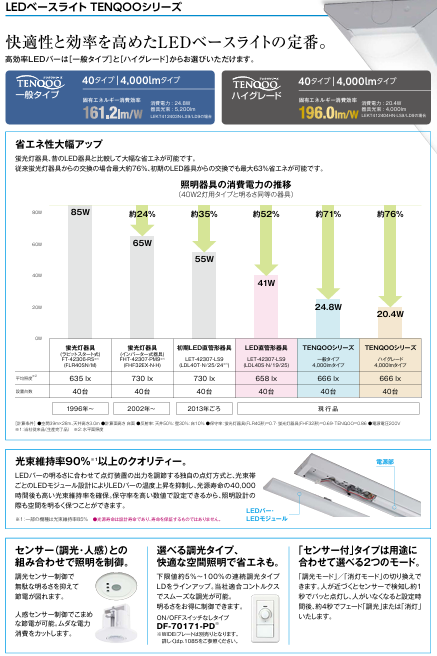 LEDの省エネ効果について